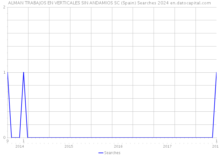 ALMAN TRABAJOS EN VERTICALES SIN ANDAMIOS SC (Spain) Searches 2024 