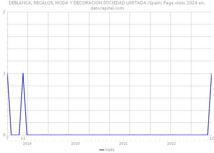 DEBLANCA, REGALOS, MODA Y DECORACION SOCIEDAD LIMITADA (Spain) Page visits 2024 