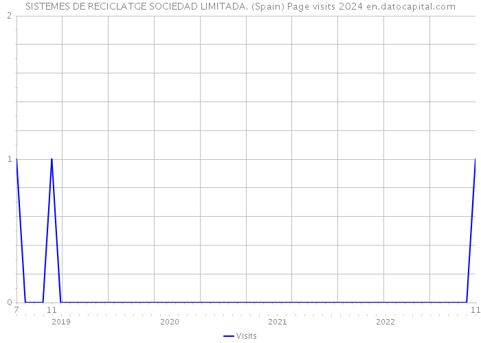 SISTEMES DE RECICLATGE SOCIEDAD LIMITADA. (Spain) Page visits 2024 