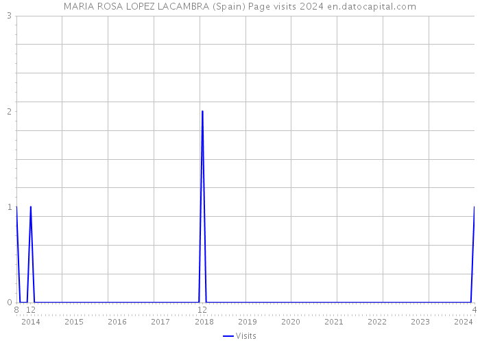 MARIA ROSA LOPEZ LACAMBRA (Spain) Page visits 2024 