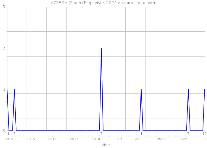 AZSE SA (Spain) Page visits 2024 