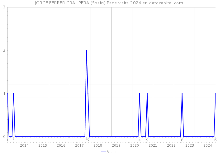 JORGE FERRER GRAUPERA (Spain) Page visits 2024 