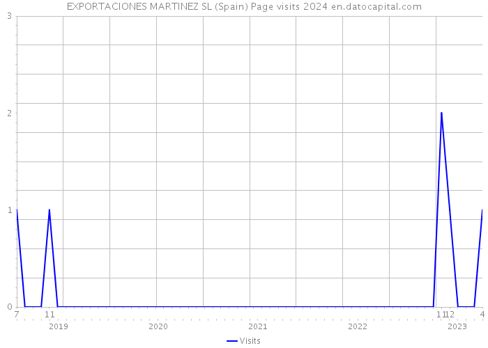 EXPORTACIONES MARTINEZ SL (Spain) Page visits 2024 