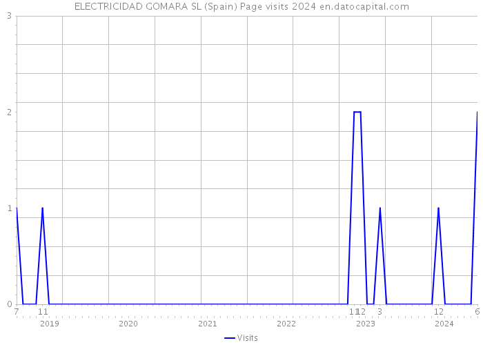 ELECTRICIDAD GOMARA SL (Spain) Page visits 2024 