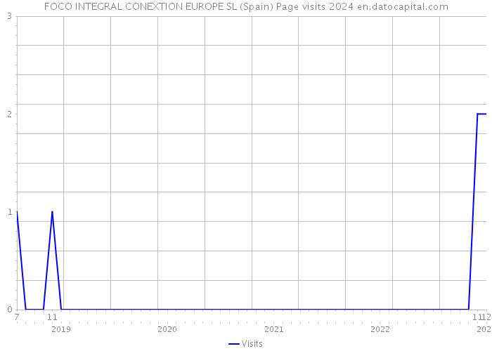 FOCO INTEGRAL CONEXTION EUROPE SL (Spain) Page visits 2024 