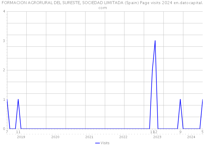 FORMACION AGRORURAL DEL SURESTE, SOCIEDAD LIMITADA (Spain) Page visits 2024 