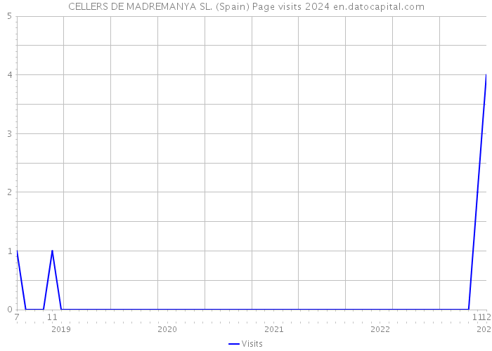 CELLERS DE MADREMANYA SL. (Spain) Page visits 2024 