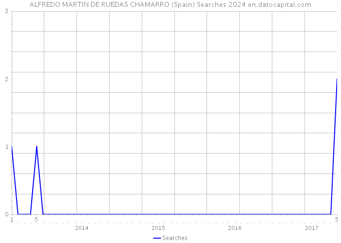 ALFREDO MARTIN DE RUEDAS CHAMARRO (Spain) Searches 2024 