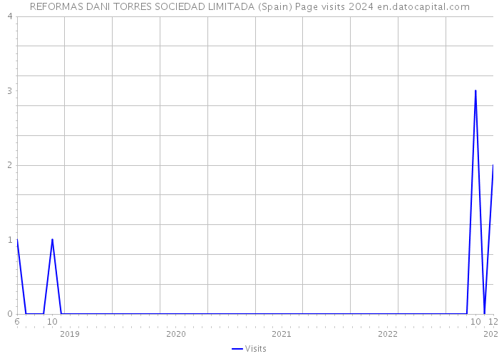 REFORMAS DANI TORRES SOCIEDAD LIMITADA (Spain) Page visits 2024 
