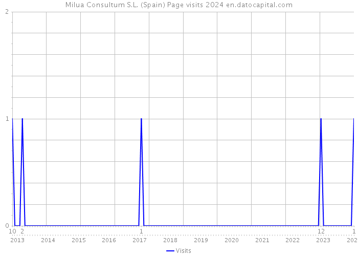 Milua Consultum S.L. (Spain) Page visits 2024 