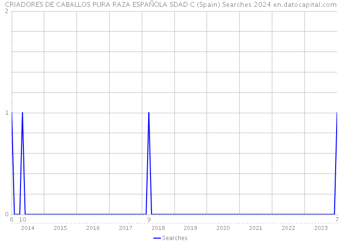 CRIADORES DE CABALLOS PURA RAZA ESPAÑOLA SDAD C (Spain) Searches 2024 