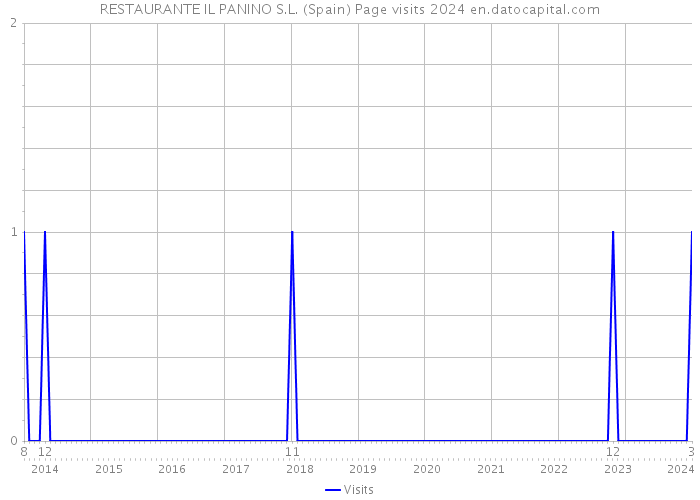 RESTAURANTE IL PANINO S.L. (Spain) Page visits 2024 