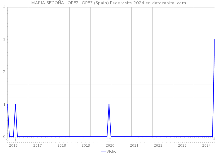 MARIA BEGOÑA LOPEZ LOPEZ (Spain) Page visits 2024 
