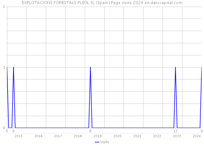 EXPLOTACIONS FORESTALS PUJOL SL (Spain) Page visits 2024 