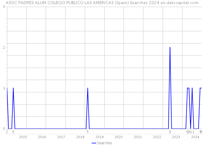 ASOC PADRES ALUM COLEGIO PUBLICO LAS AMERICAS (Spain) Searches 2024 