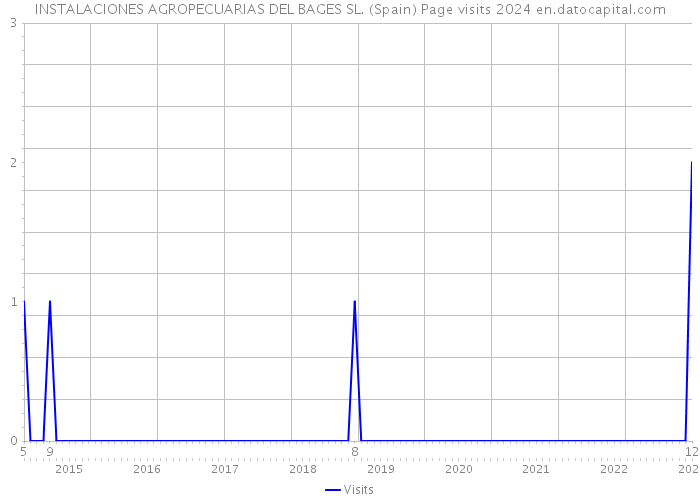 INSTALACIONES AGROPECUARIAS DEL BAGES SL. (Spain) Page visits 2024 