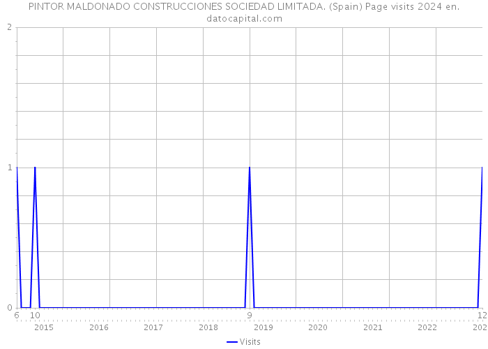 PINTOR MALDONADO CONSTRUCCIONES SOCIEDAD LIMITADA. (Spain) Page visits 2024 