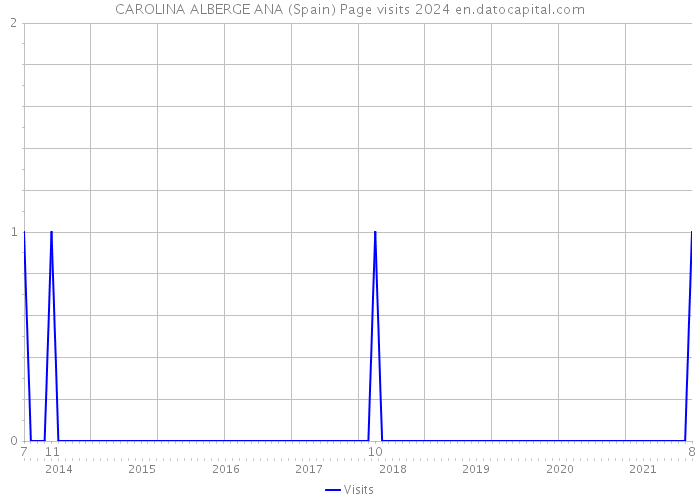 CAROLINA ALBERGE ANA (Spain) Page visits 2024 