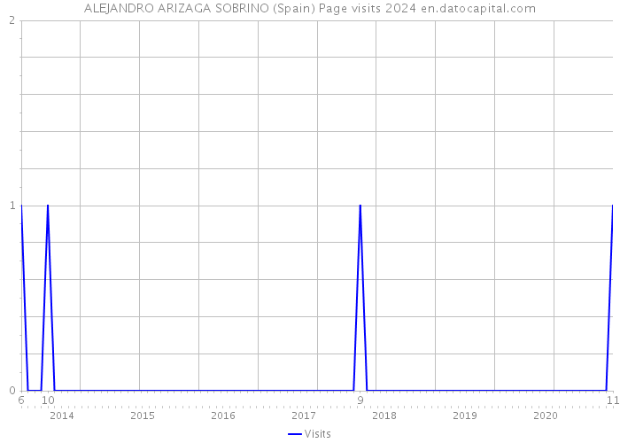 ALEJANDRO ARIZAGA SOBRINO (Spain) Page visits 2024 