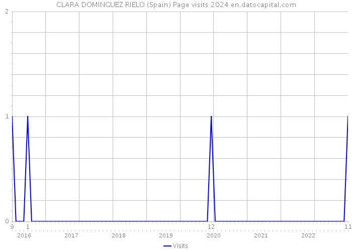 CLARA DOMINGUEZ RIELO (Spain) Page visits 2024 