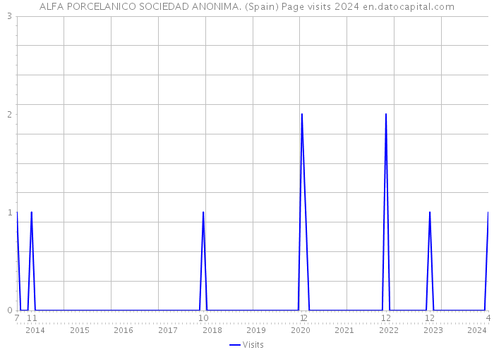 ALFA PORCELANICO SOCIEDAD ANONIMA. (Spain) Page visits 2024 