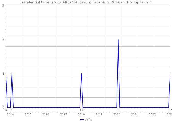 Rescidencial Palomarejos Altos S.A. (Spain) Page visits 2024 