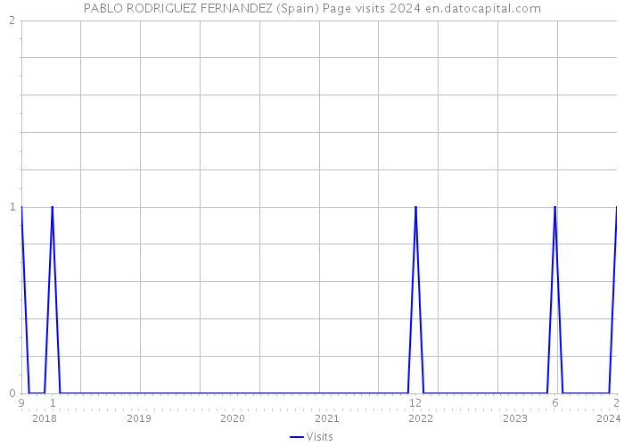 PABLO RODRIGUEZ FERNANDEZ (Spain) Page visits 2024 