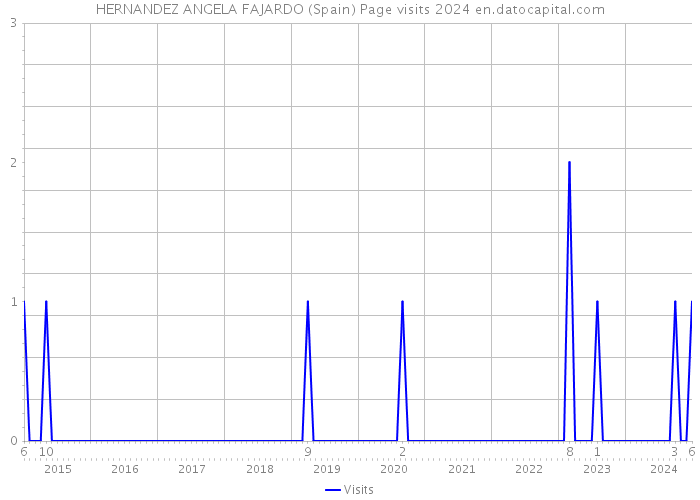 HERNANDEZ ANGELA FAJARDO (Spain) Page visits 2024 