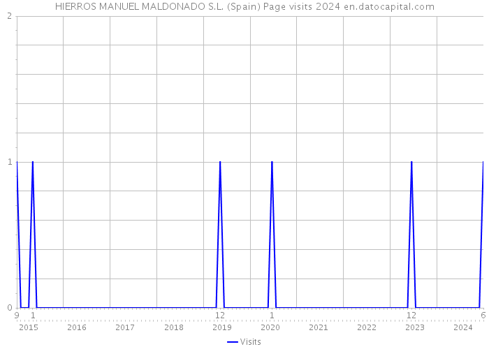HIERROS MANUEL MALDONADO S.L. (Spain) Page visits 2024 
