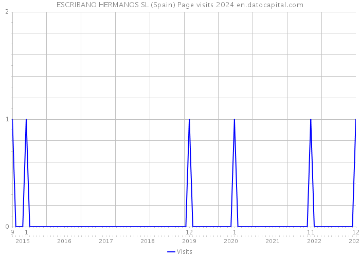 ESCRIBANO HERMANOS SL (Spain) Page visits 2024 