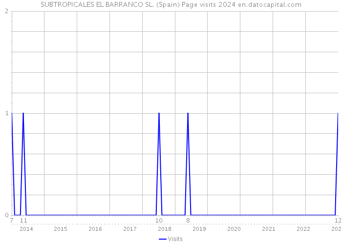 SUBTROPICALES EL BARRANCO SL. (Spain) Page visits 2024 