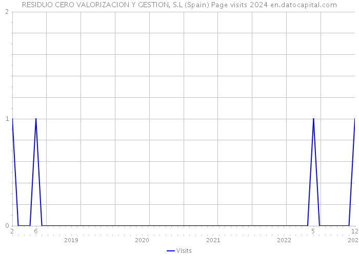 RESIDUO CERO VALORIZACION Y GESTION, S.L (Spain) Page visits 2024 