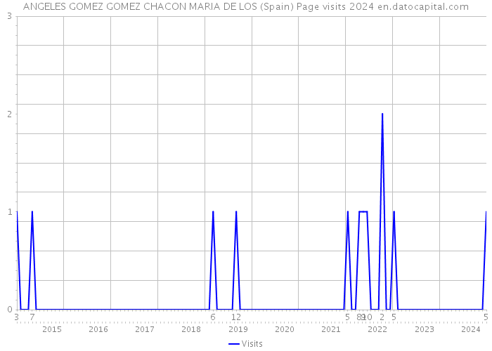 ANGELES GOMEZ GOMEZ CHACON MARIA DE LOS (Spain) Page visits 2024 