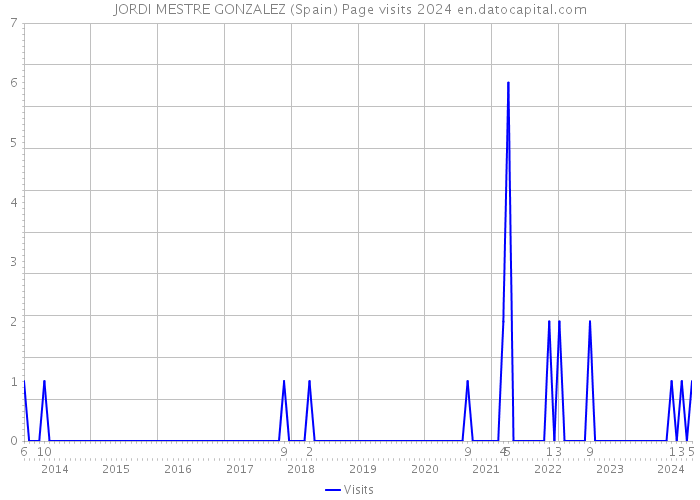 JORDI MESTRE GONZALEZ (Spain) Page visits 2024 