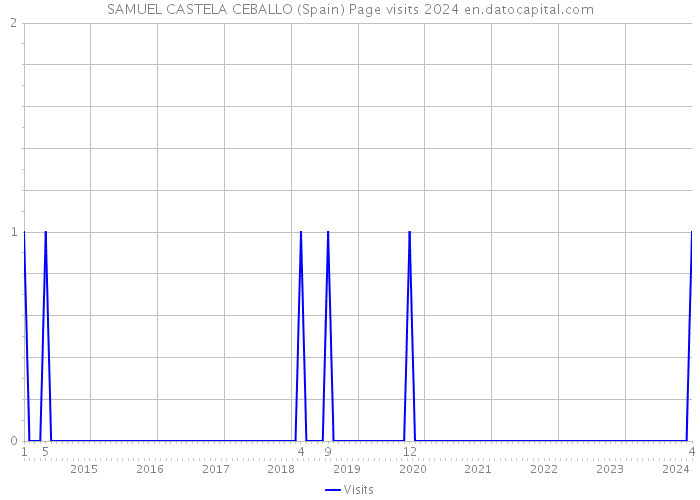 SAMUEL CASTELA CEBALLO (Spain) Page visits 2024 