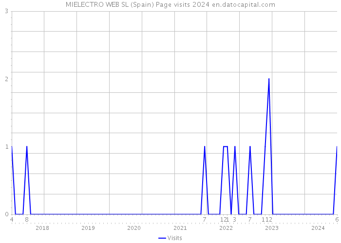 MIELECTRO WEB SL (Spain) Page visits 2024 