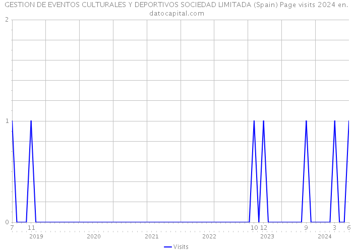 GESTION DE EVENTOS CULTURALES Y DEPORTIVOS SOCIEDAD LIMITADA (Spain) Page visits 2024 