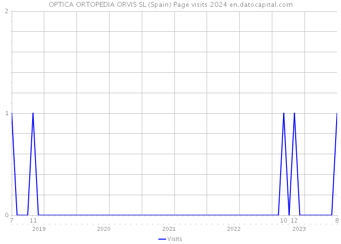 OPTICA ORTOPEDIA ORVIS SL (Spain) Page visits 2024 