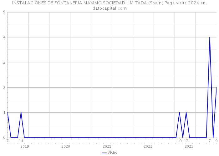 INSTALACIONES DE FONTANERIA MAXIMO SOCIEDAD LIMITADA (Spain) Page visits 2024 