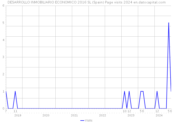 DESARROLLO INMOBILIARIO ECONOMICO 2016 SL (Spain) Page visits 2024 