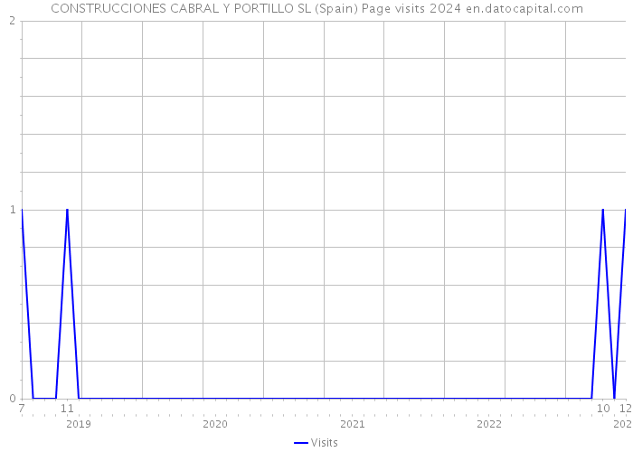 CONSTRUCCIONES CABRAL Y PORTILLO SL (Spain) Page visits 2024 