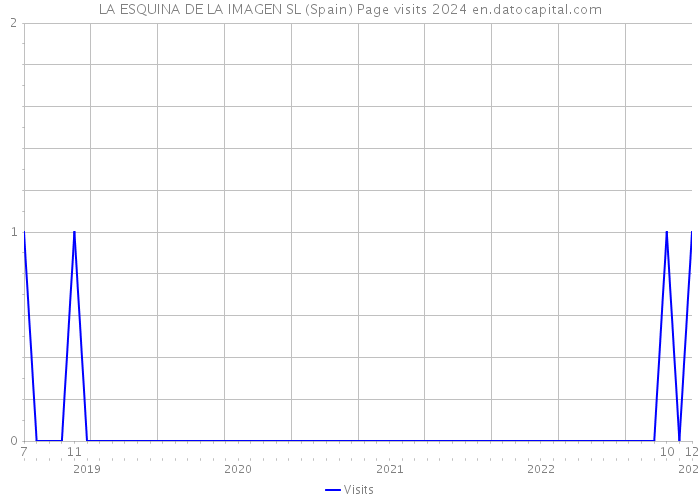 LA ESQUINA DE LA IMAGEN SL (Spain) Page visits 2024 