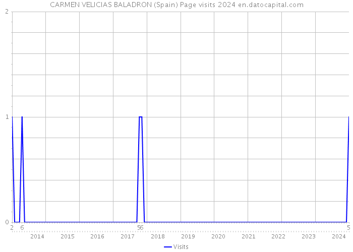 CARMEN VELICIAS BALADRON (Spain) Page visits 2024 