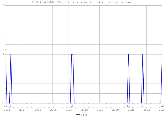 MUHAGA NAMU SL (Spain) Page visits 2024 