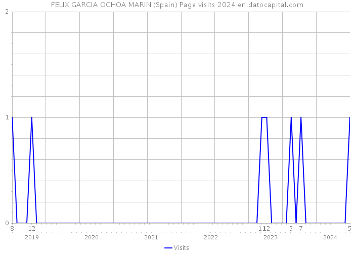 FELIX GARCIA OCHOA MARIN (Spain) Page visits 2024 