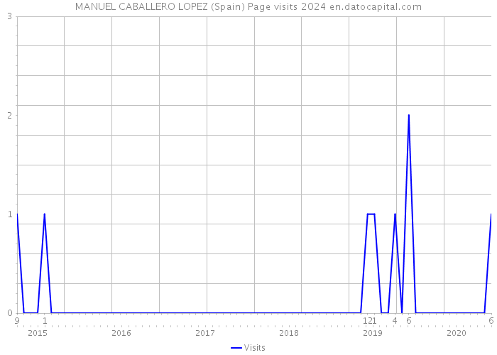 MANUEL CABALLERO LOPEZ (Spain) Page visits 2024 