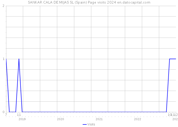 SANKAR CALA DE MIJAS SL (Spain) Page visits 2024 