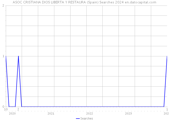 ASOC CRISTIANA DIOS LIBERTA Y RESTAURA (Spain) Searches 2024 