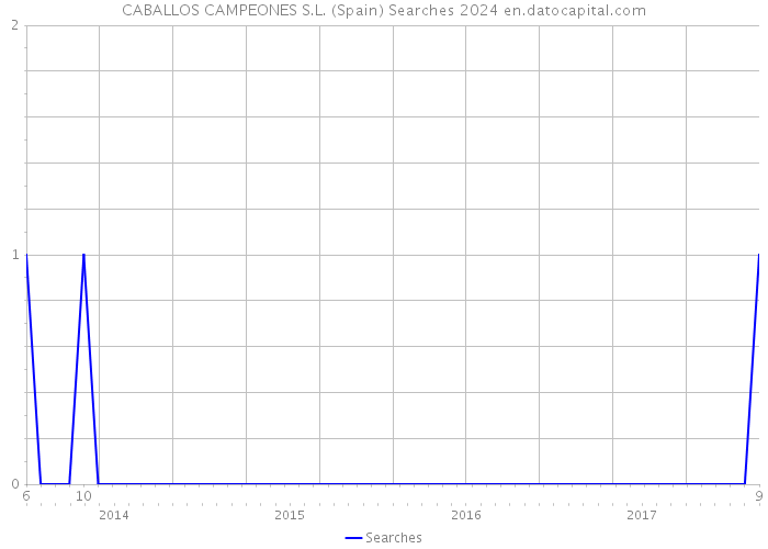 CABALLOS CAMPEONES S.L. (Spain) Searches 2024 