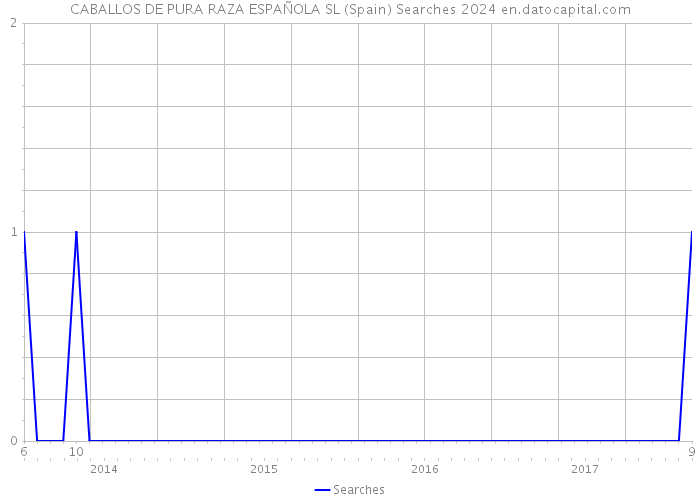 CABALLOS DE PURA RAZA ESPAÑOLA SL (Spain) Searches 2024 